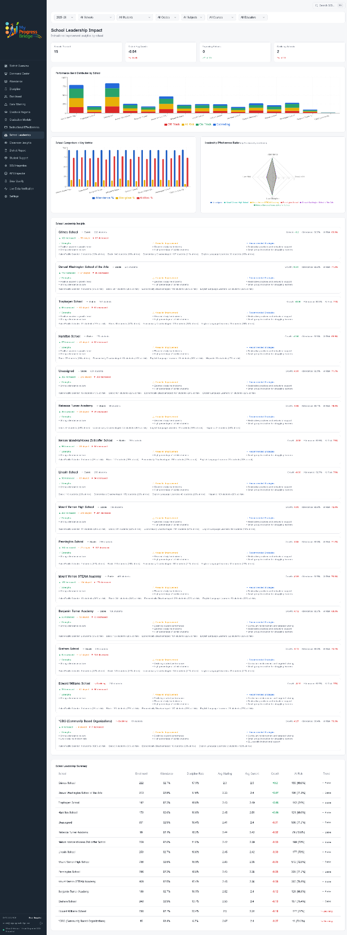 School Comparison — My Progress Bridge dashboard view