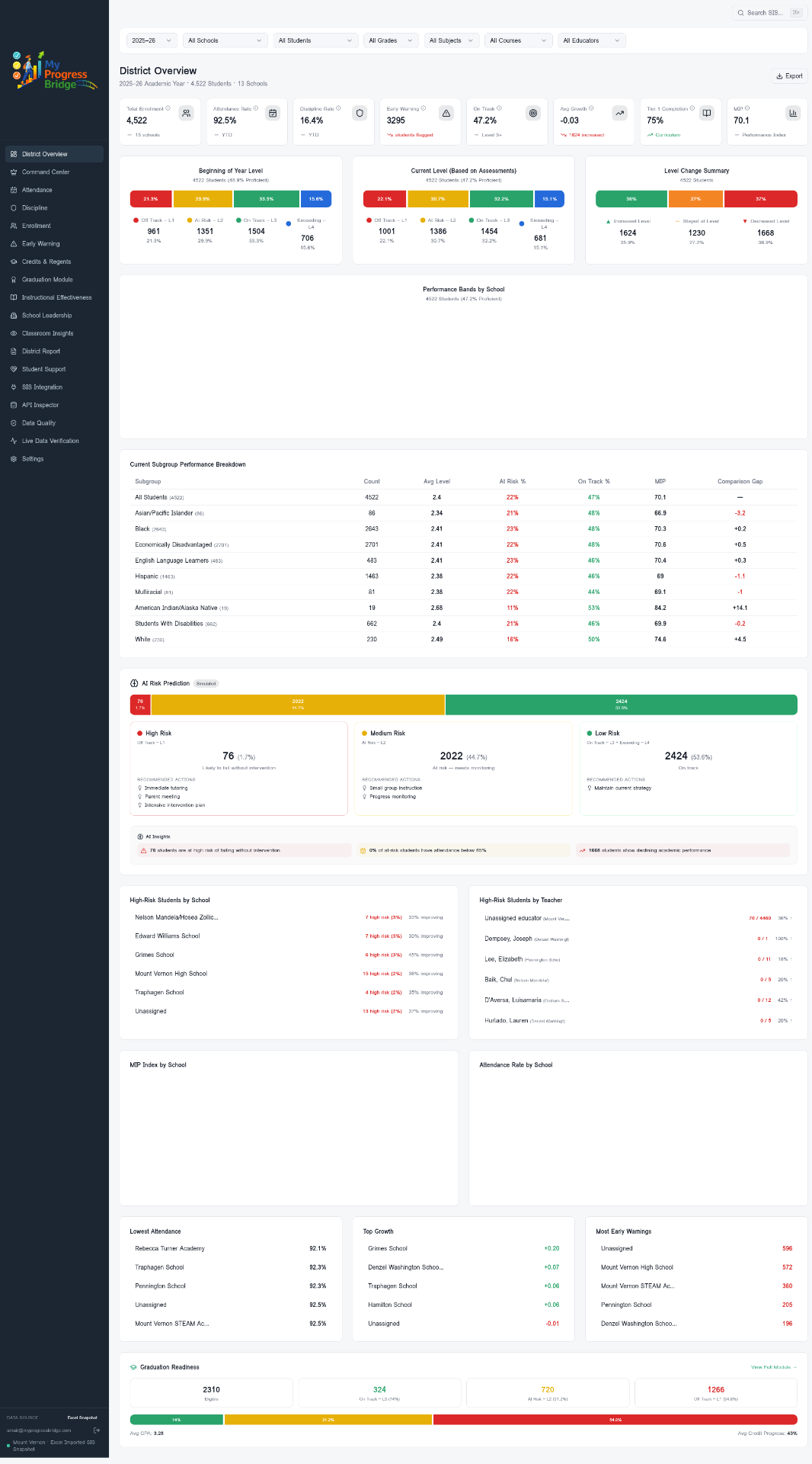 District Overview — My Progress Bridge dashboard view